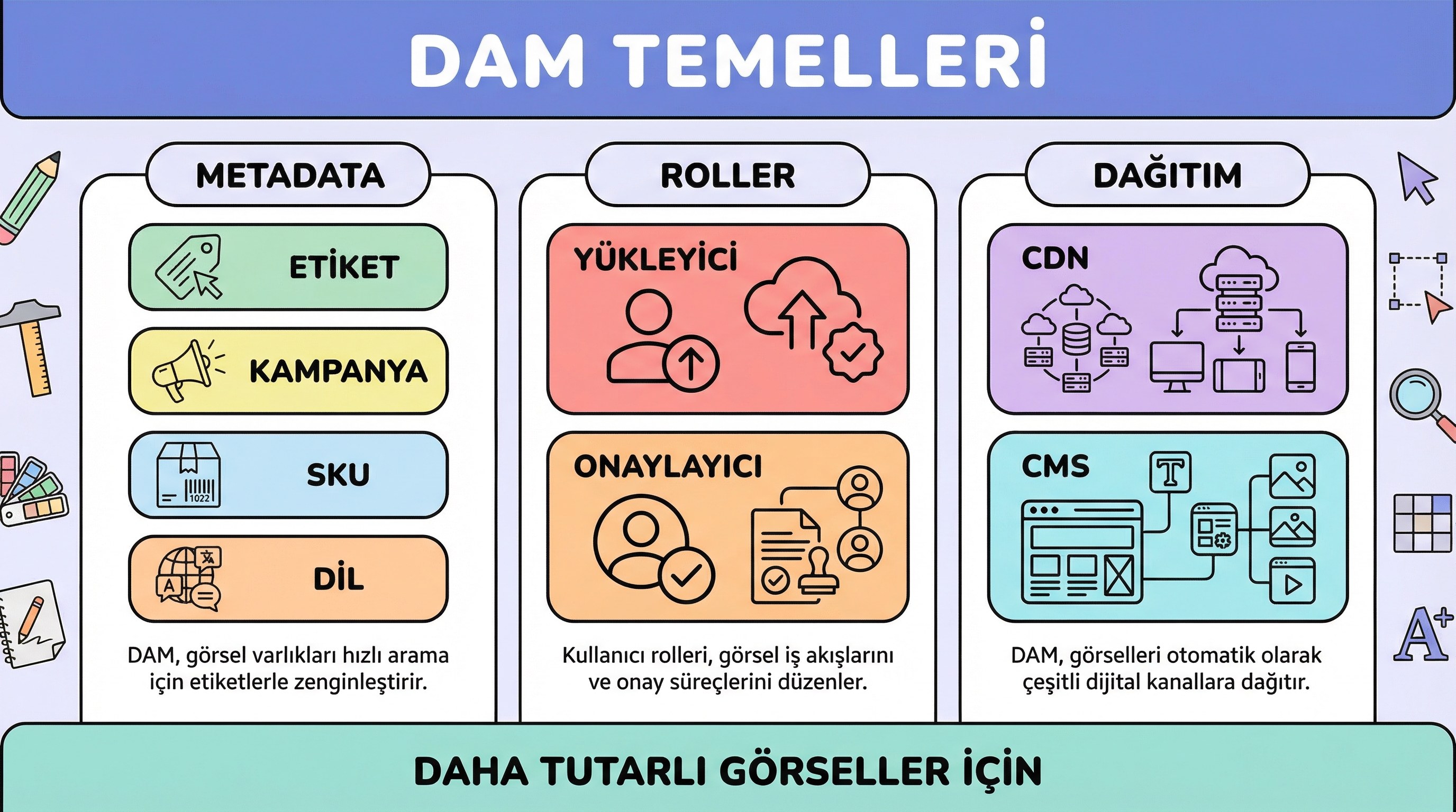 DAM (dijital varlık yönetimi) temelleri: ekipler arası tutarlı görsel arşivi.
