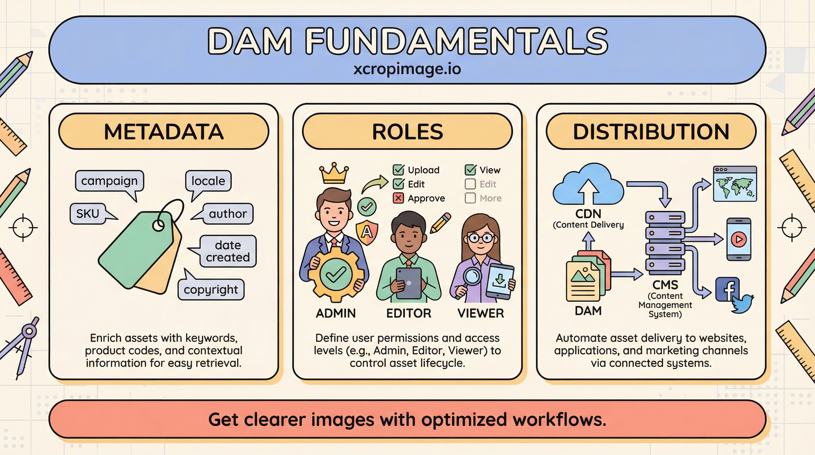 Digital asset management (DAM) fundamentals for consistent teams.