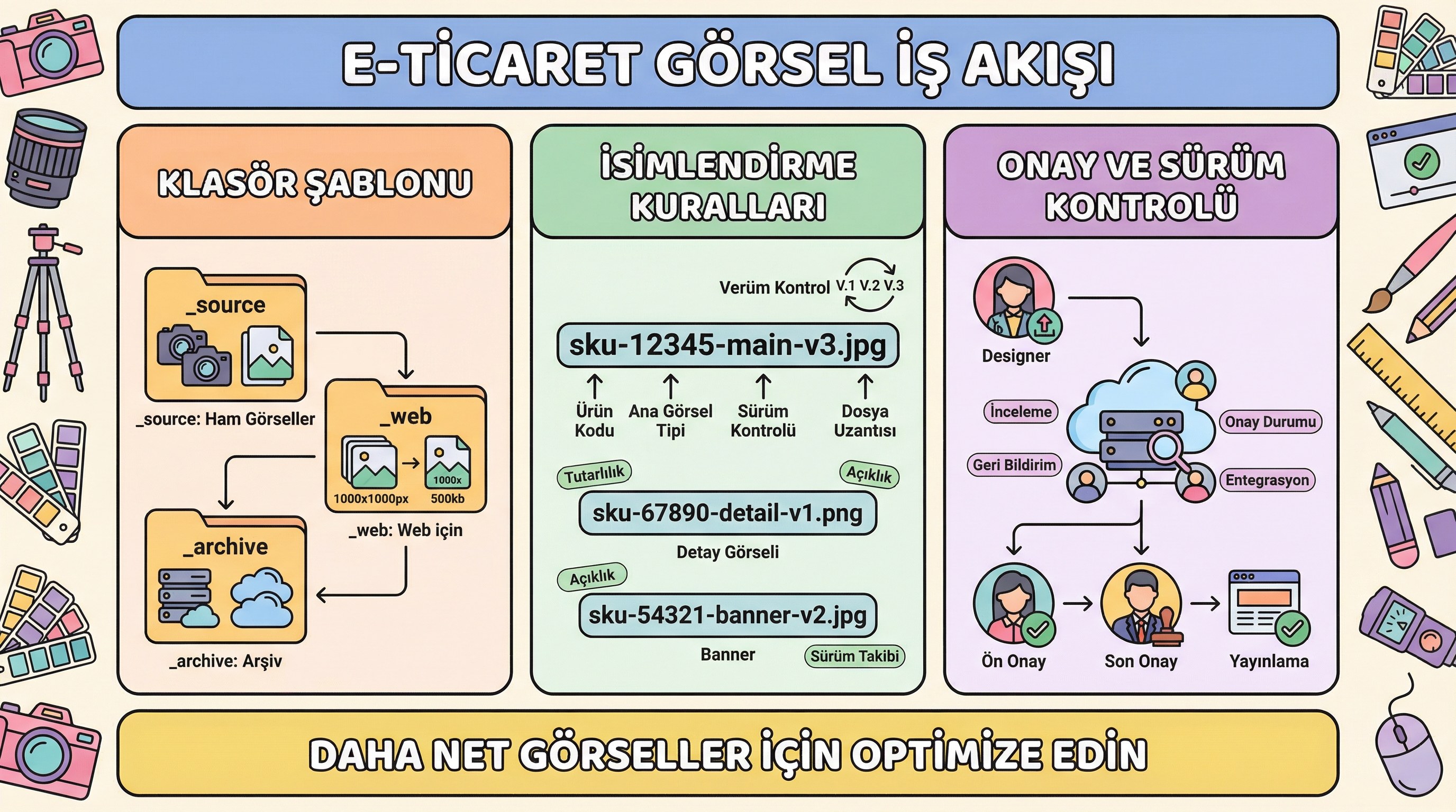 E-ticaret için toplu görsel iş akışı: klasör yapısı, isimlendirme ve sürüm kontrolü.