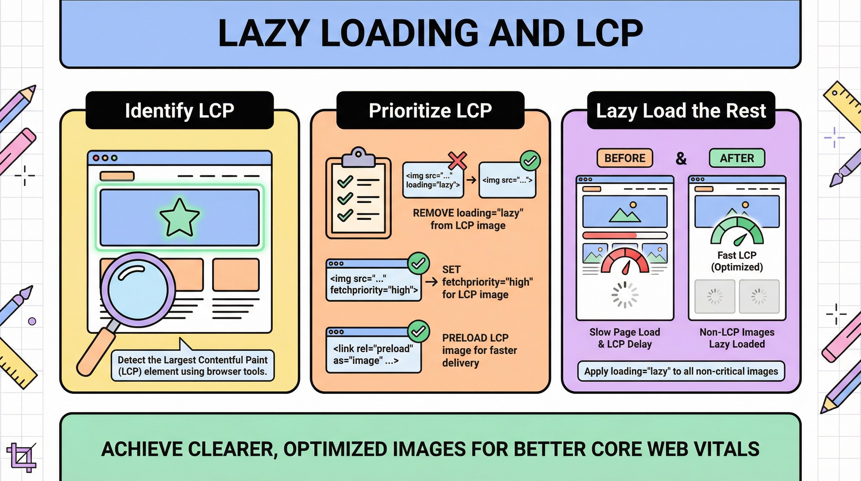 Lazy loading and the LCP image: which image should load first?.