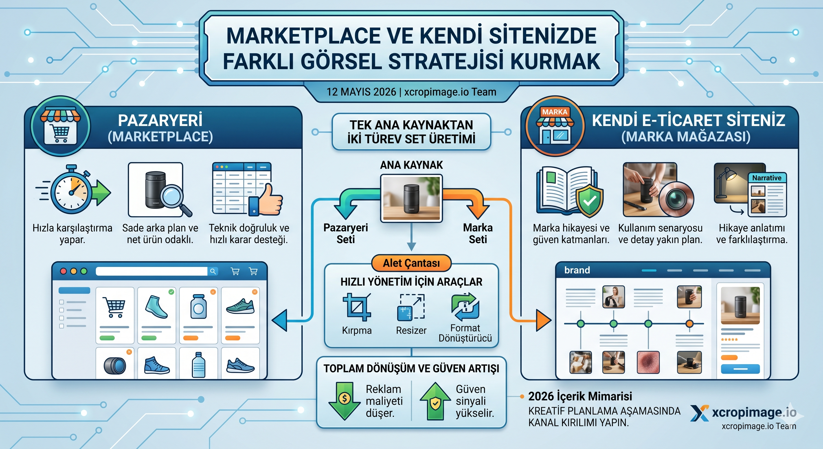 Marketplace ve kendi sitede farklı görsel stratejisi.