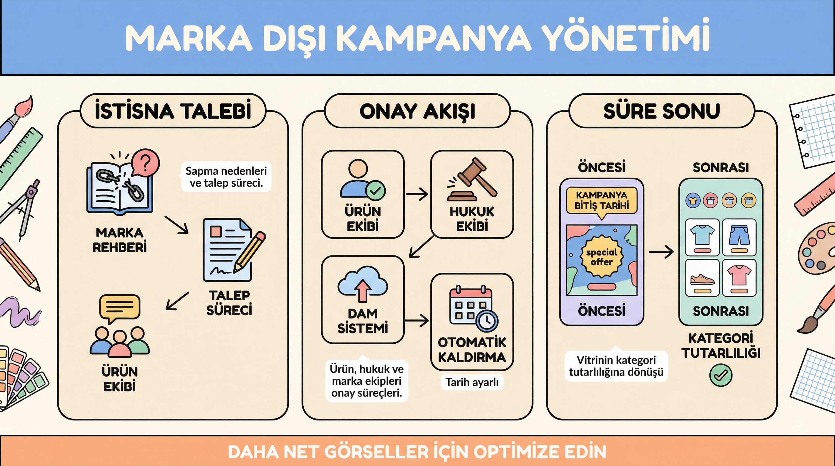 Marka rehberi dışına düşen tekil kampanya görselleri: istisna yönetimi ve onay akışı.